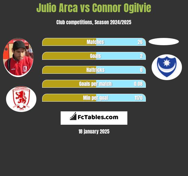 Julio Arca vs Connor Ogilvie h2h player stats