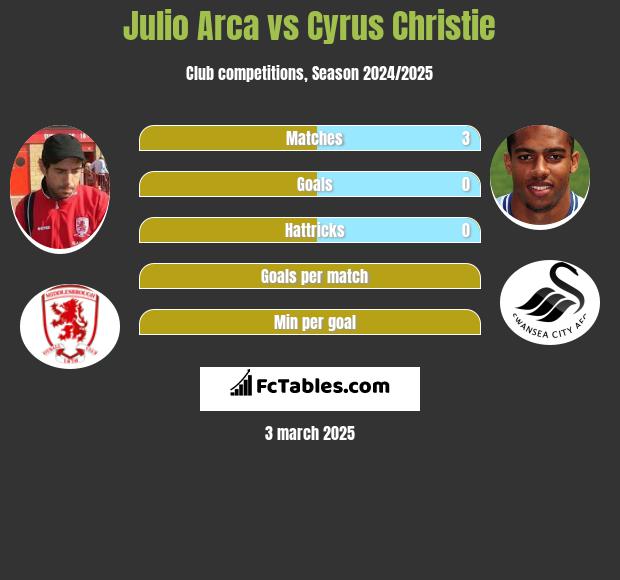 Julio Arca vs Cyrus Christie h2h player stats