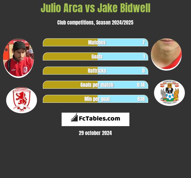 Julio Arca vs Jake Bidwell h2h player stats