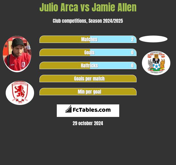 Julio Arca vs Jamie Allen h2h player stats