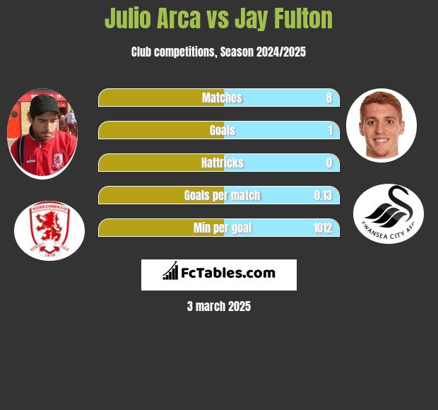 Julio Arca vs Jay Fulton h2h player stats