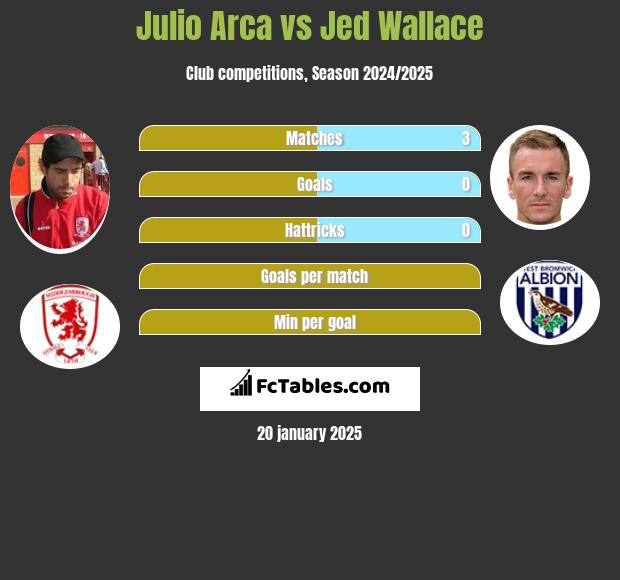 Julio Arca vs Jed Wallace h2h player stats