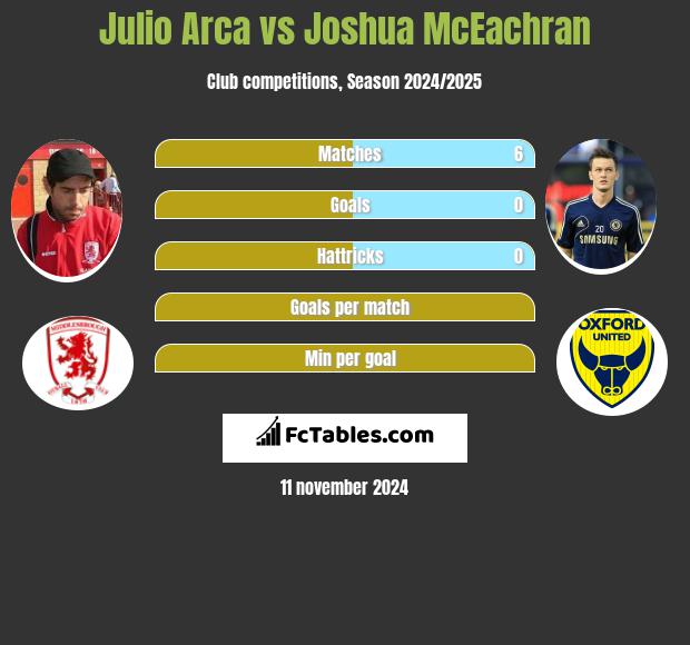 Julio Arca vs Joshua McEachran h2h player stats