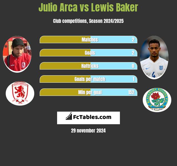 Julio Arca vs Lewis Baker h2h player stats