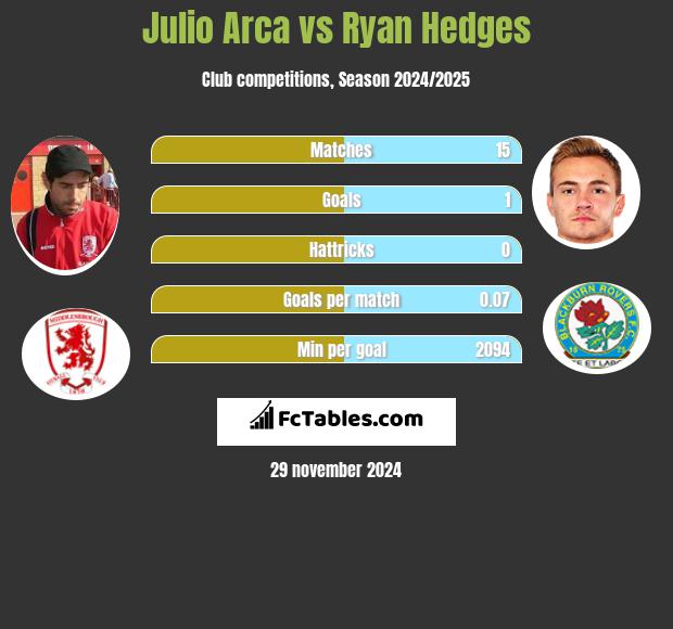 Julio Arca vs Ryan Hedges h2h player stats