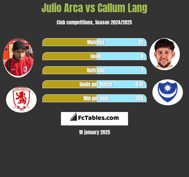 Julio Arca vs Callum Lang h2h player stats