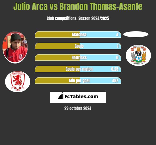 Julio Arca vs Brandon Thomas-Asante h2h player stats