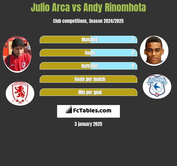 Julio Arca vs Andy Rinomhota h2h player stats