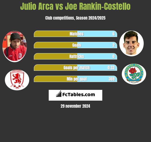 Julio Arca vs Joe Rankin-Costello h2h player stats