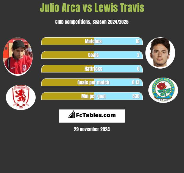 Julio Arca vs Lewis Travis h2h player stats