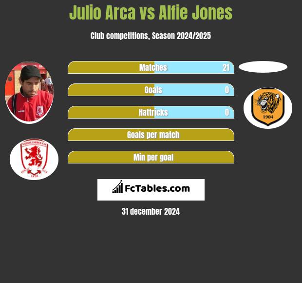 Julio Arca vs Alfie Jones h2h player stats