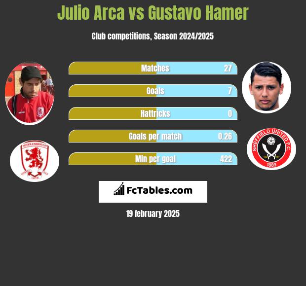 Julio Arca vs Gustavo Hamer h2h player stats