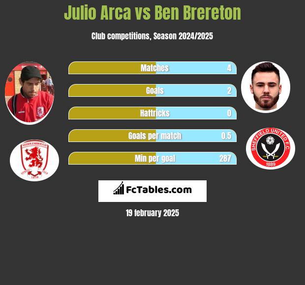 Julio Arca vs Ben Brereton h2h player stats