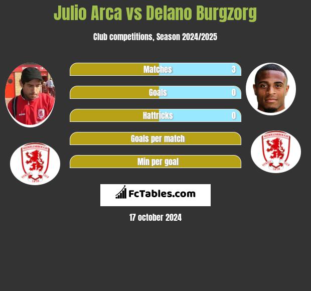 Julio Arca vs Delano Burgzorg h2h player stats