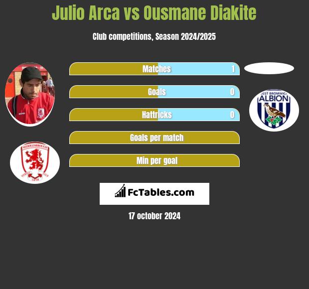 Julio Arca vs Ousmane Diakite h2h player stats