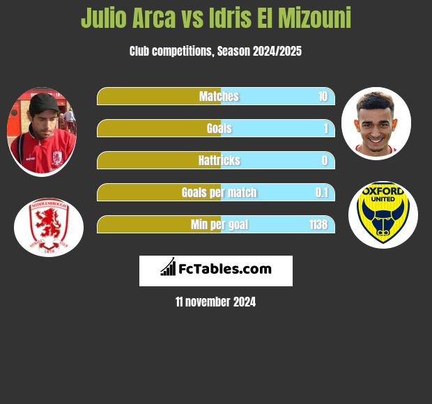 Julio Arca vs Idris El Mizouni h2h player stats