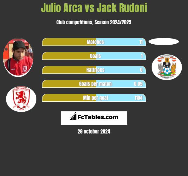 Julio Arca vs Jack Rudoni h2h player stats