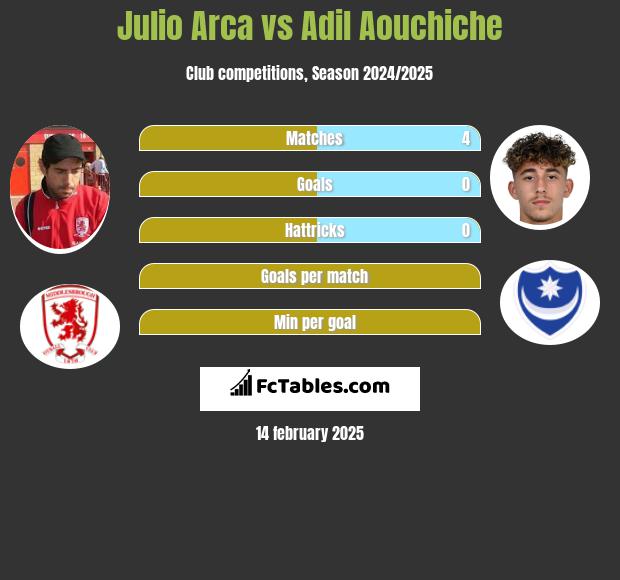 Julio Arca vs Adil Aouchiche h2h player stats