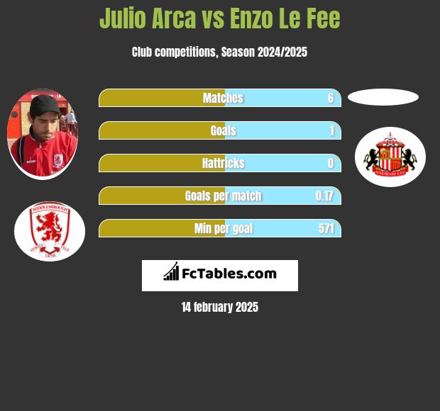 Julio Arca vs Enzo Le Fee h2h player stats