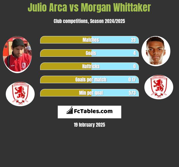 Julio Arca vs Morgan Whittaker h2h player stats