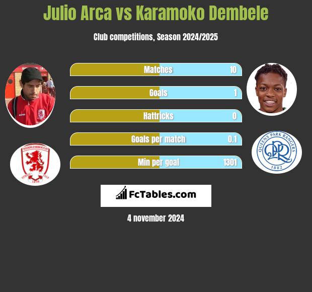 Julio Arca vs Karamoko Dembele h2h player stats