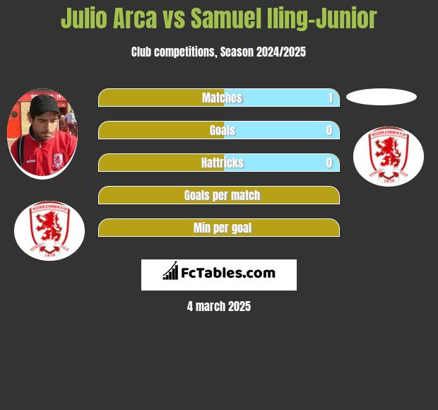 Julio Arca vs Samuel Iling-Junior h2h player stats