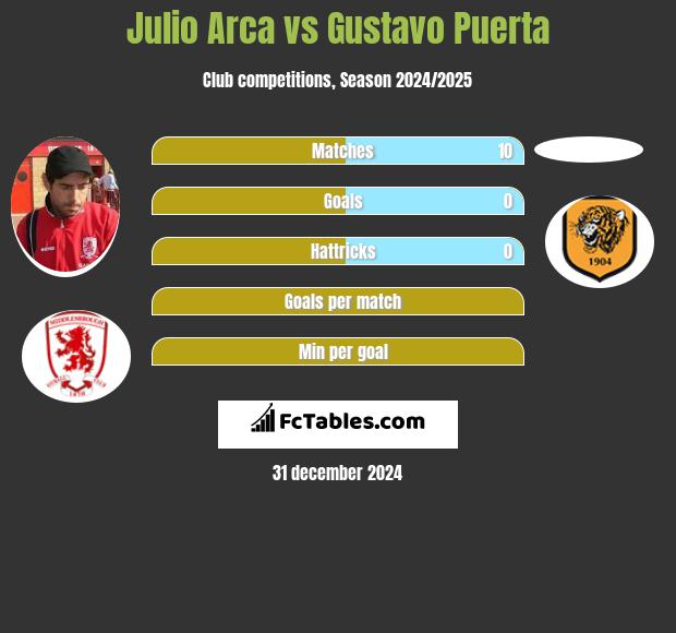 Julio Arca vs Gustavo Puerta h2h player stats