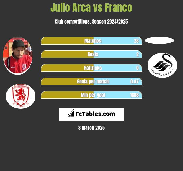 Julio Arca vs Franco h2h player stats