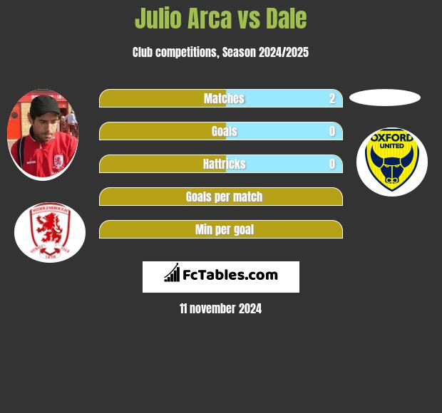 Julio Arca vs Dale h2h player stats