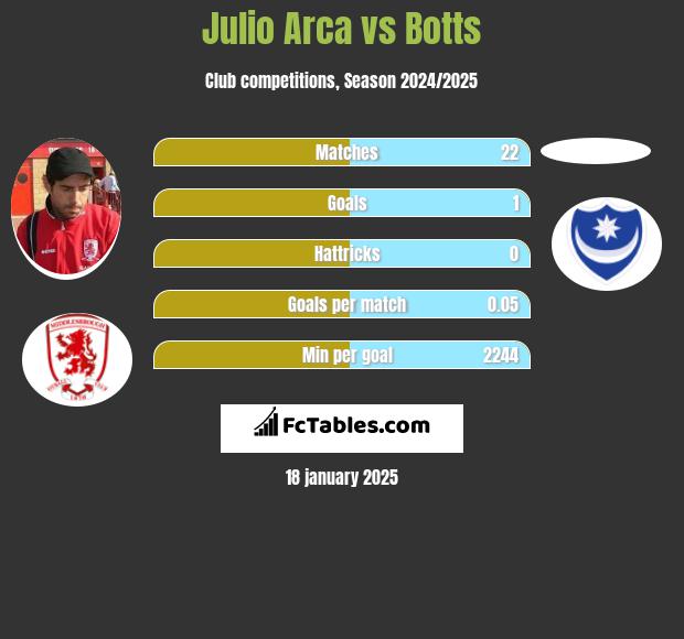 Julio Arca vs Botts h2h player stats