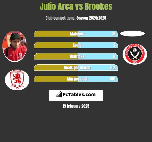 Julio Arca vs Brookes h2h player stats