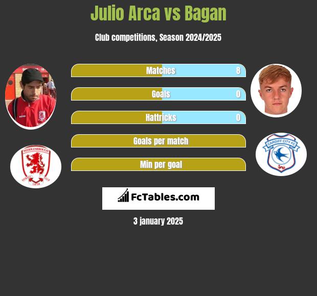 Julio Arca vs Bagan h2h player stats