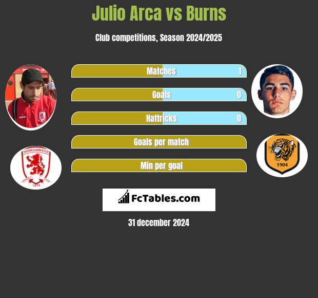 Julio Arca vs Burns h2h player stats