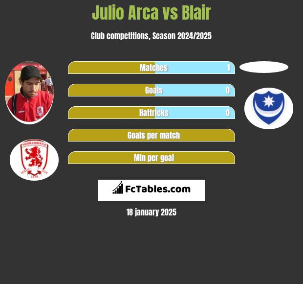 Julio Arca vs Blair h2h player stats