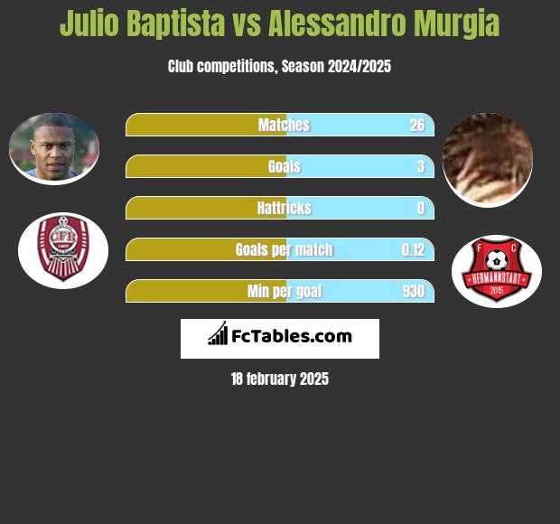 Julio Baptista vs Alessandro Murgia h2h player stats