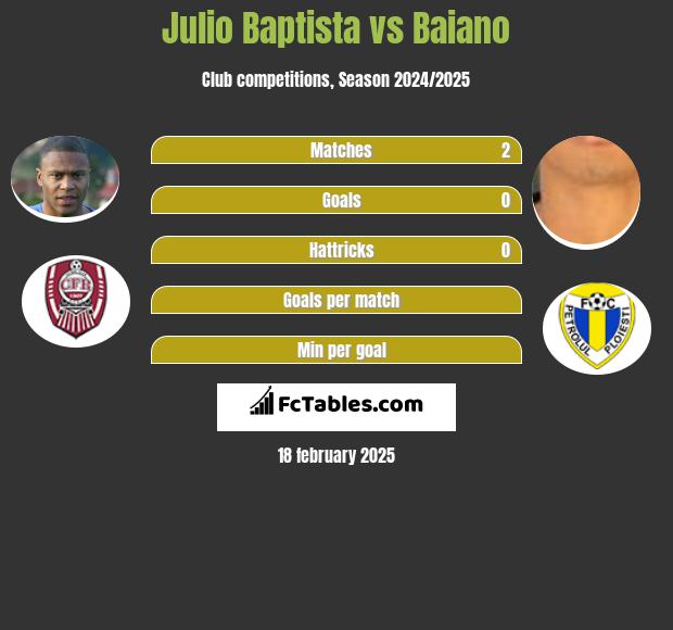 Julio Baptista vs Baiano h2h player stats