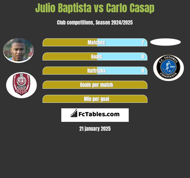 Julio Baptista vs Carlo Casap h2h player stats