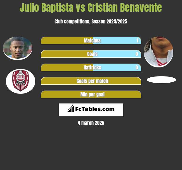 Julio Baptista vs Cristian Benavente h2h player stats