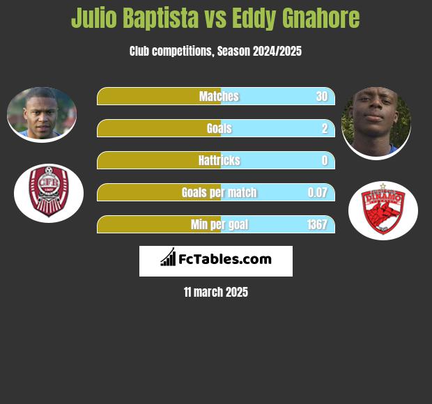 Julio Baptista vs Eddy Gnahore h2h player stats