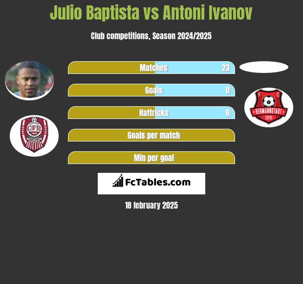 Julio Baptista vs Antoni Ivanov h2h player stats