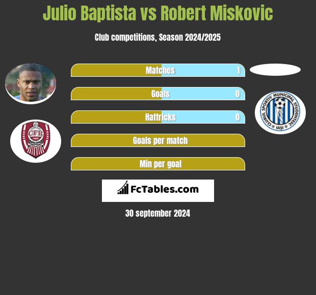 Julio Baptista vs Robert Miskovic h2h player stats