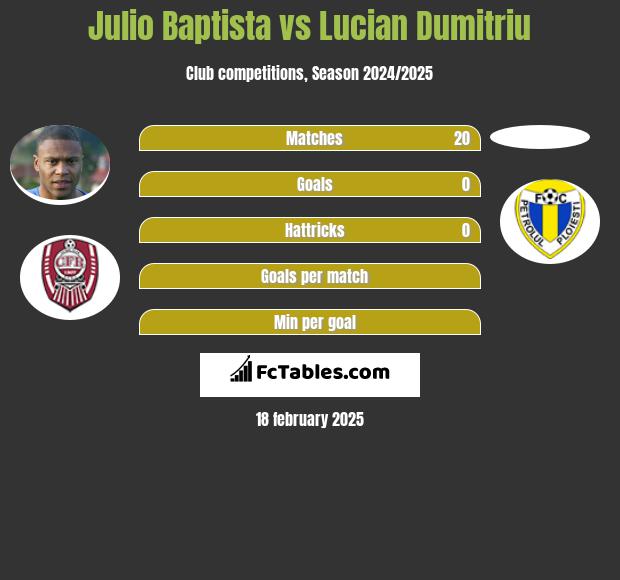 Julio Baptista vs Lucian Dumitriu h2h player stats