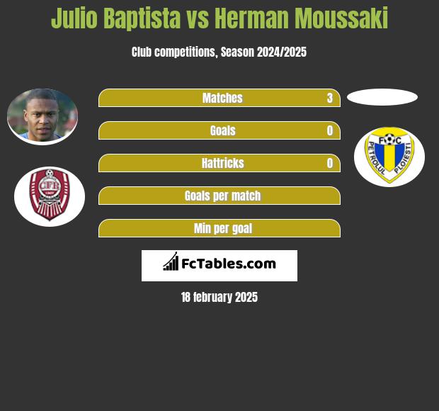 Julio Baptista vs Herman Moussaki h2h player stats