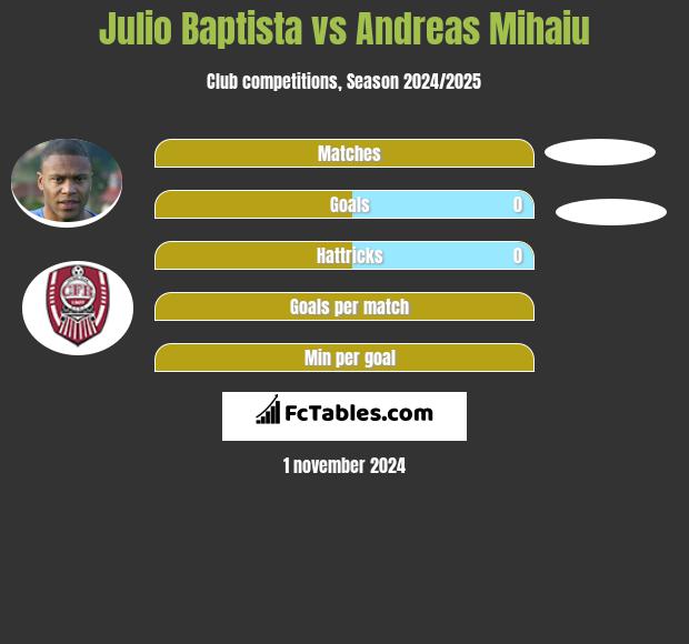 Julio Baptista vs Andreas Mihaiu h2h player stats