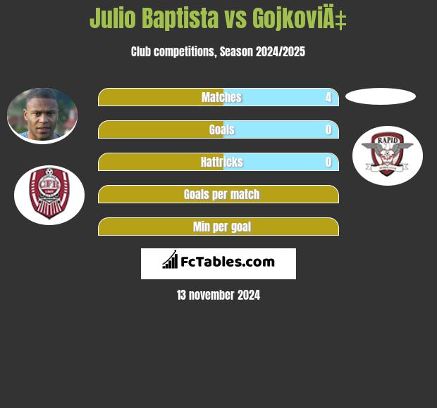 Julio Baptista vs GojkoviÄ‡ h2h player stats