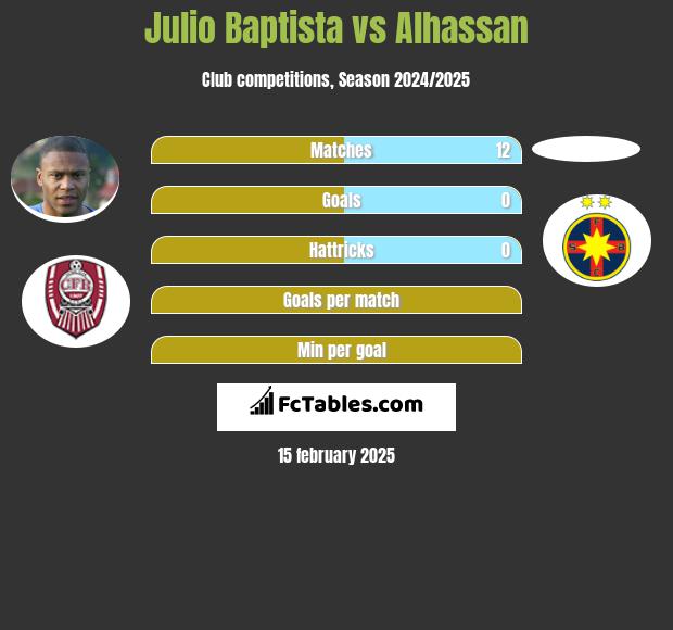 Julio Baptista vs Alhassan h2h player stats