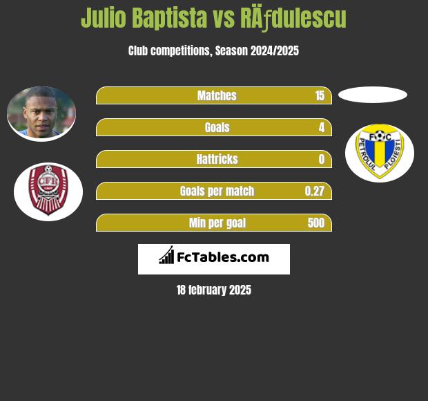 Julio Baptista vs RÄƒdulescu h2h player stats