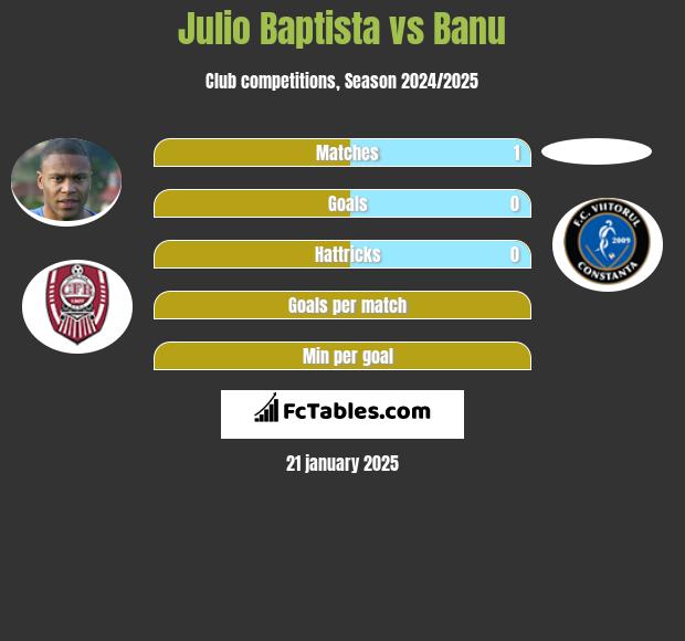 Julio Baptista vs Banu h2h player stats