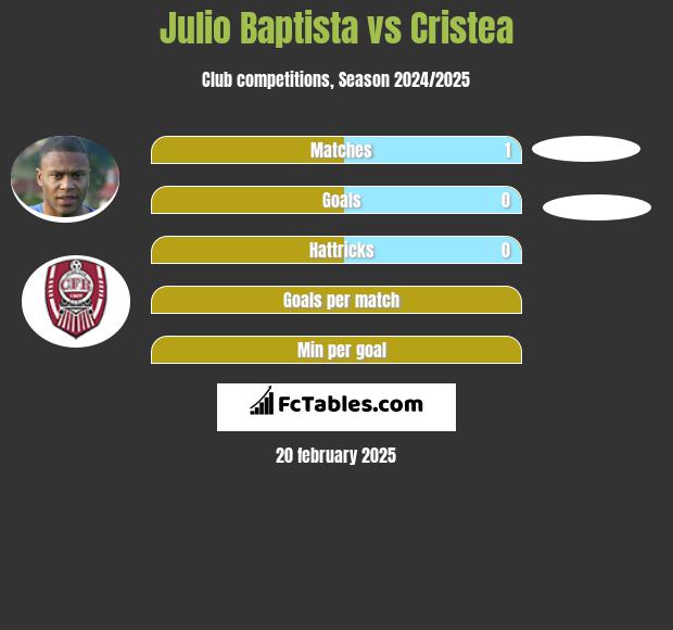 Julio Baptista vs Cristea h2h player stats