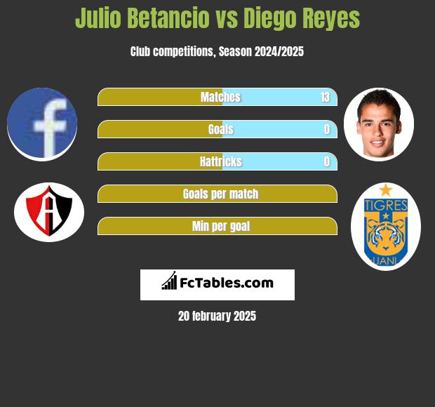 Julio Betancio vs Diego Reyes h2h player stats